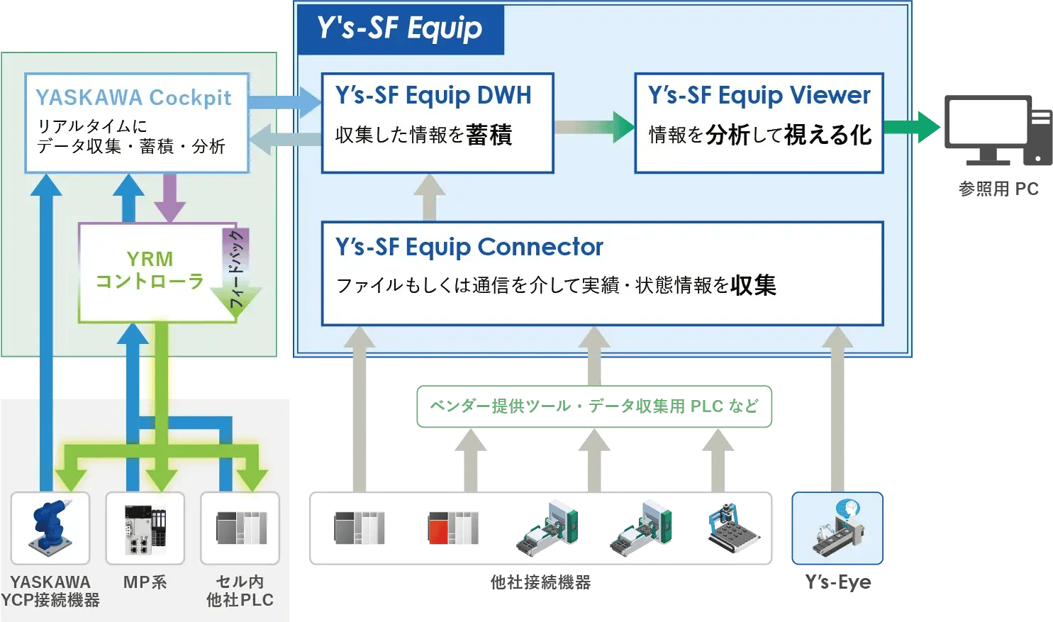 設備監視システム「Y's-SF Equip」のシステム構成図 設備監視システム「Y's-SF Equip」のシステム構成図