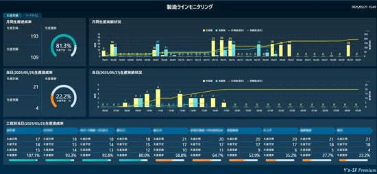 製造実行管理システム(MES)Y's-SF Premiumによる製造ライン稼働状況のリアルタイム監視画面 製造実行管理システム(MES)Y's-SF Premiumによる製造ライン稼働状況のリアルタイム監視画面