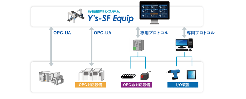 多種多様な機器との接続イメージ