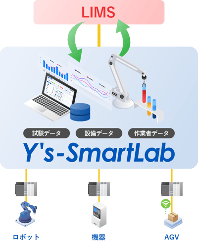 Ys-SmartLab_システム構成イメージ