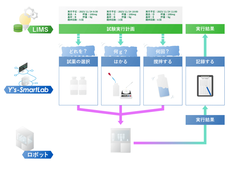 Ys-SmartLab_特長