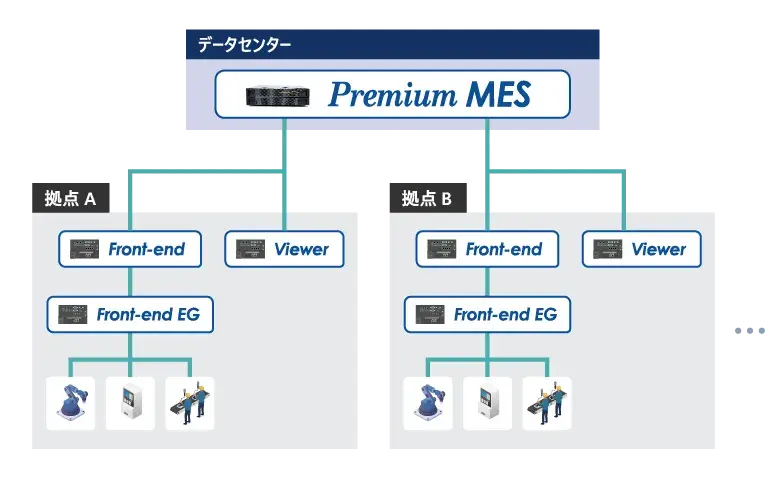 製造実行管理システム(MES)Y's-SF Premiumのシステム構成図 製造実行管理システム(MES)Y's-SF Premiumのシステム構成図