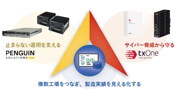 製造実行管理システム(MES)Y's-SF Premiumのソリューションパートナー 製造実行管理システム(MES)Y's-SF Premiumのソリューションパートナー