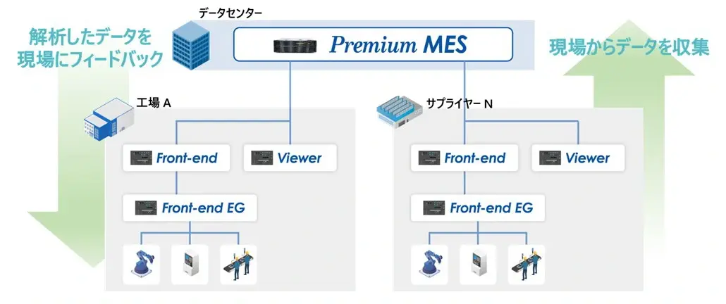 MES（製造実行管理システム）Y's-SF Premium｜複数工場を統合管理