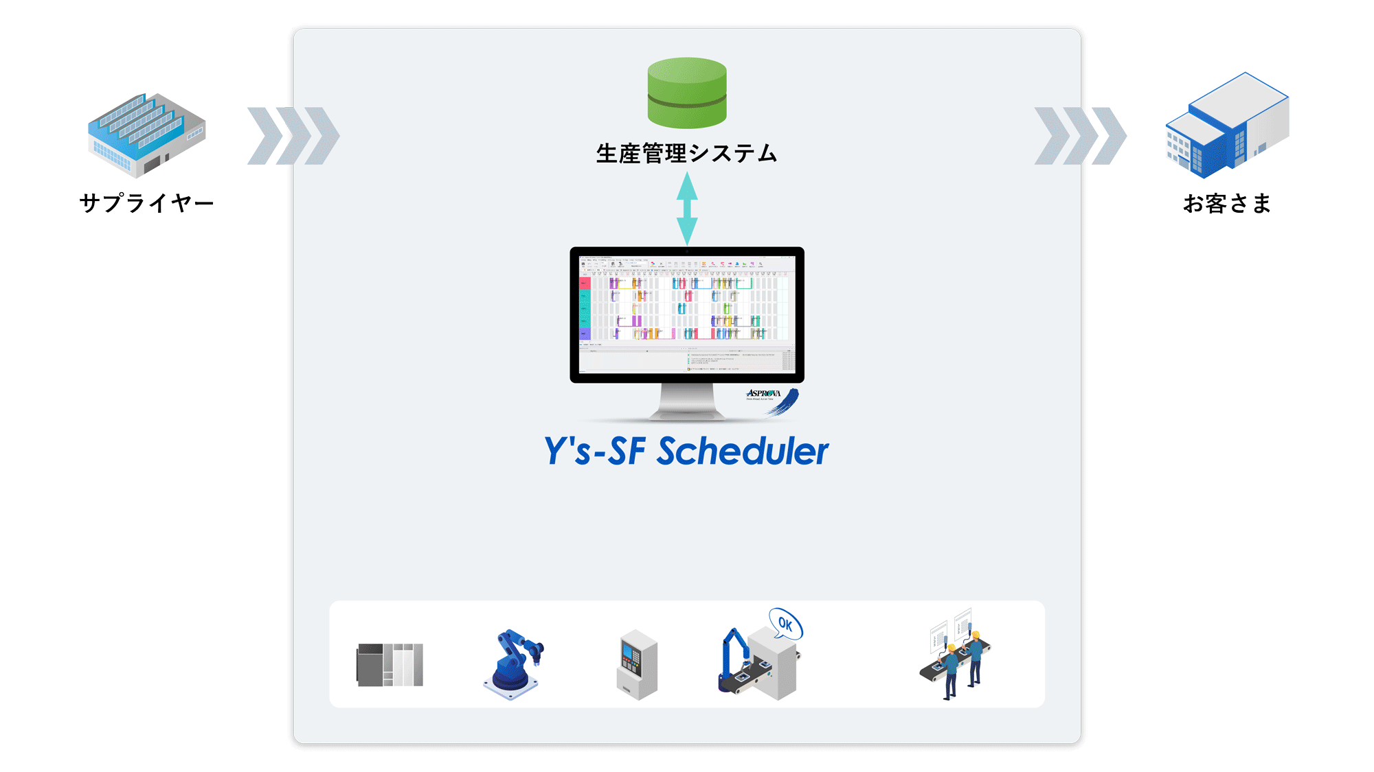 生産スケジューラ「Y's-SF Scheduler」の主要機能概要