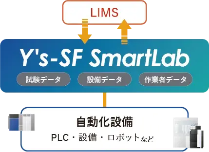 ラボオートメーションシステム「Y's-SF SmartLab」のLIMS、自動化設備との連携構成