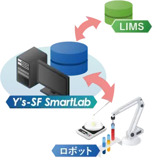 ラボオートメーションシステム「Y's-SF SmartLab」のLIMS、ロボットの連携を示すLESの概念図